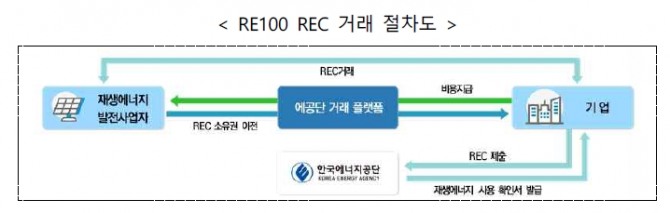 신재생공급인증서(REC) 제도를 통한 RE 100 이행 방법 절차도. 사진=산업통성자원부