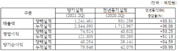 코오롱글로벌 2021년 2분기 실적(연결기준). 자료=코오롱글로벌