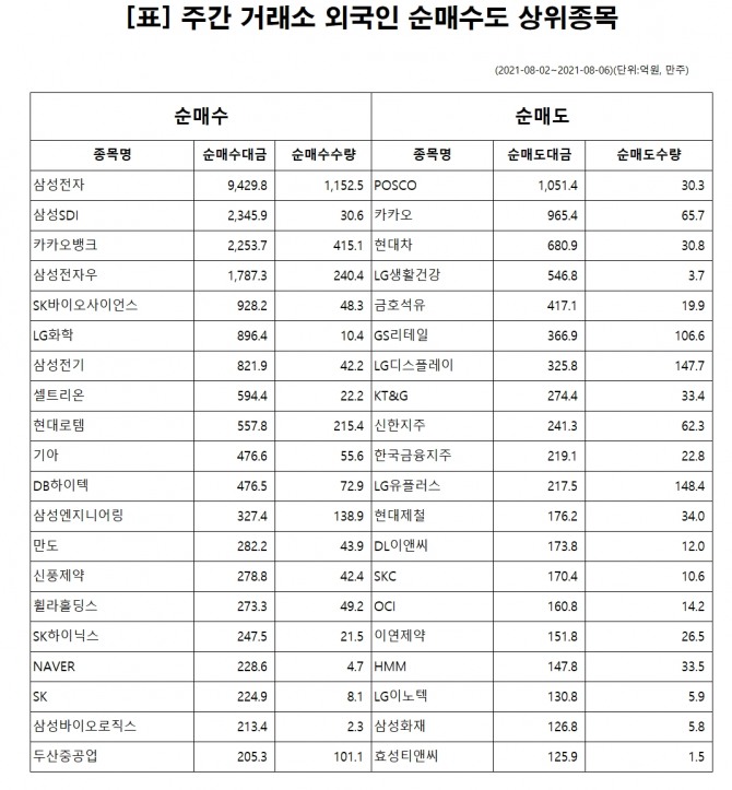 주간(8월 2일 ~ 6일) 외국인 거래소 순매수/순매도 상위 종목