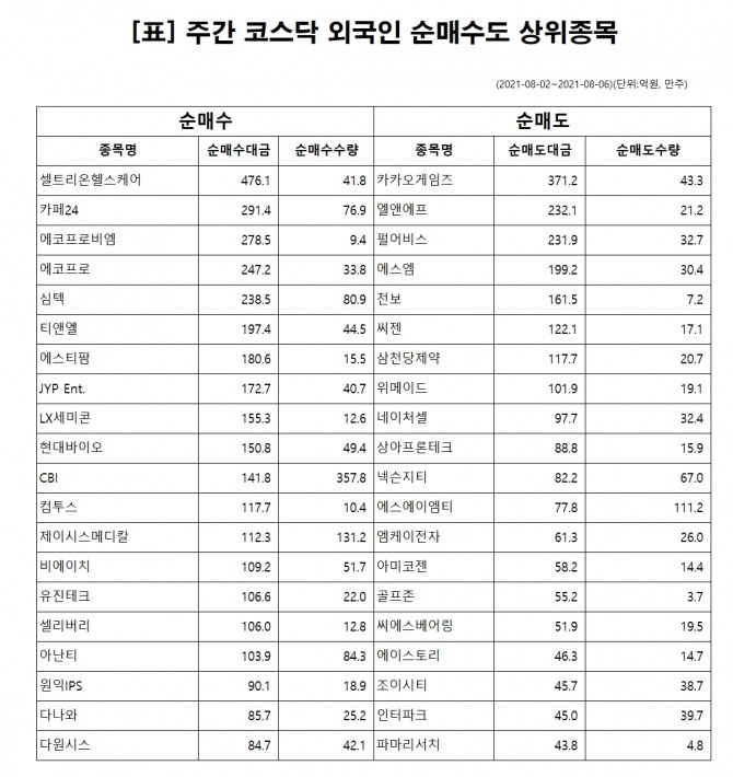 주간(8월 2일 ~ 6일) 외국인 코스닥 순매수/순매도 상위 종목
