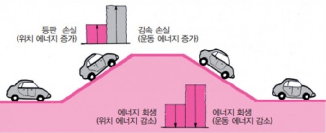 전기차 회생제동의 원리. 사진=도서출판 골든벨