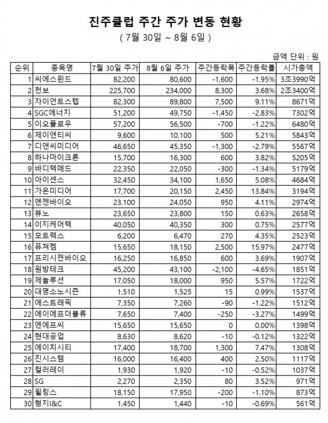 30종목으로 구성된 '진주클럽' 구성종목의 주간 주가등락률 현황 