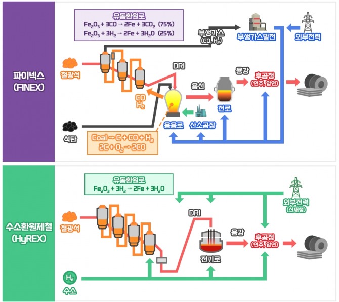 포스코는 파이넥스 기술을 꾸준히 업그레이드해 수소환원제철 기술을 확보할 계획이다. 사진=포스코