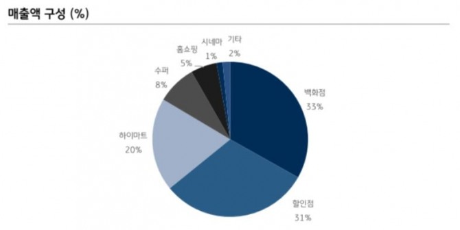 2020년 총 매출액 기준 롯데쇼핑의 매출액 구성비. 자료=롯데쇼핑, KB증권