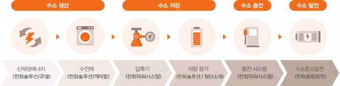 한화그룹은 수소 분야 모든 사업을 추진하고 있다. 사진=한화그룹