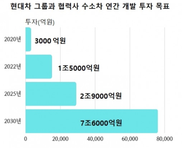 현대차 그룹 수소차 연간 개발 목표액. 사진=현대차