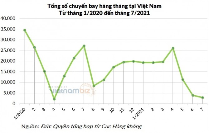 베트남 항공기들의 운항편수는 지난 2020년 4월이후 최저수준을 기록했다.