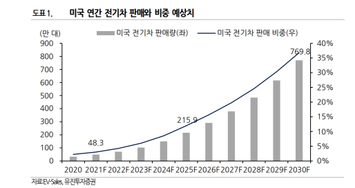 미국내 전기차 판매 비중이 해마다 가파르게 증가하고 있다. 자료=유진투자증권