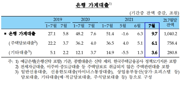 은행의 가계대출 잔액이 증가하고 있다. 자료=한국은행