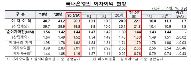 올해 상반기 국내은행의 이자이익이 22조 원을 넘기고 있다. 자료=금융감독원