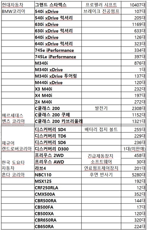 업체별 리콜 차량 모델과 차량 댓수.  자료=국토부