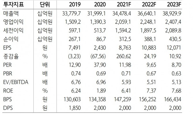 CJ 매출액과 영업이익 등 주요 투자지표. 사진=하나금융투자