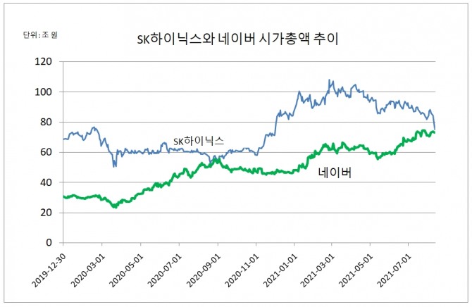 네이버가 시가총액 2위 자리를 넘보고 있다.  자료=한국거래소