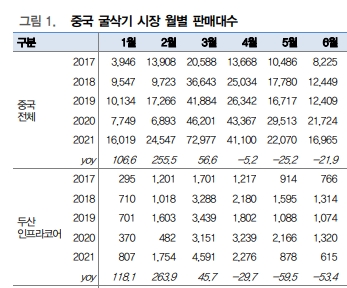 두산인프라코어는 중국 굴착기 판매량이 올해 3월 정점을 찍은 이후 최근 하락세를 면치 못하고 있다. 사진=대신증권