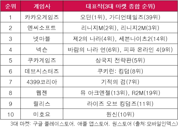 2021년 7월 모바일 게임사 매출 순위. 사진=글로벌이코노믹