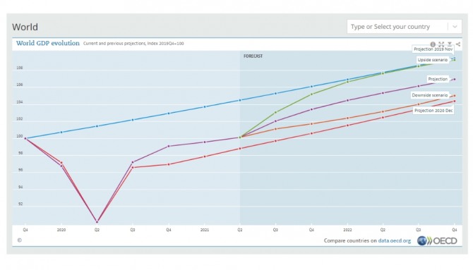 글로벌 경제성장률 전망치 추이. 사진=OECD