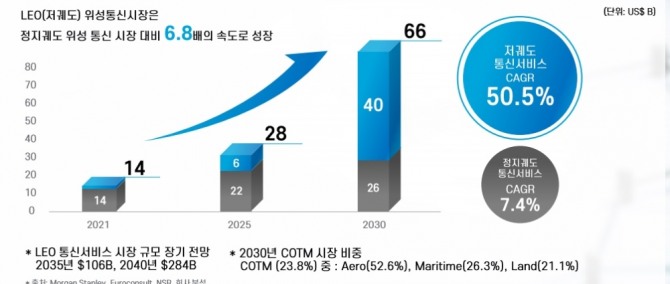 세계위성통신시장 전망. 사진=한화시스템