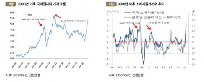 2000년 국제원자재 가격 흐름과 소비자물가지수 추이. 사진=신한은행/국제금융 인사이트 