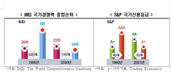 한·일 국가경쟁력 비교표. 그래프=전경련