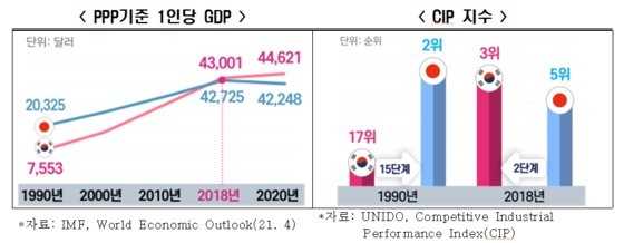 한·일 PPP기준 1인당 GDP와 CIP 지수표. 그래프=전경련