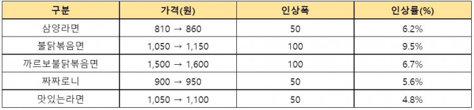 삼양식품 주요 제품 가격 인상 내역. 표=삼양식품