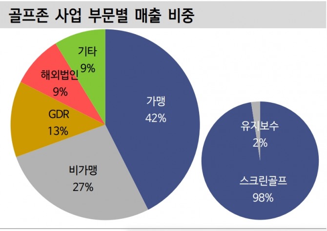 2020년매출액 기준 비중(자료=신한금융투자)