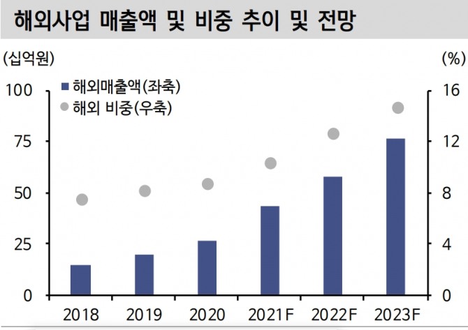 자료=신한금융투자
