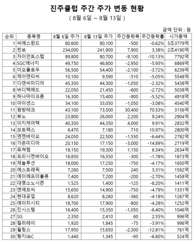'진주클럽'의 주간 기준 주가 상승률 TOP 5와 주가하락률 TOP 5