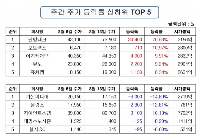 '진주클럽'의 주간 기준 주가 상승률 TOP 5와 주가하락률 TOP 5