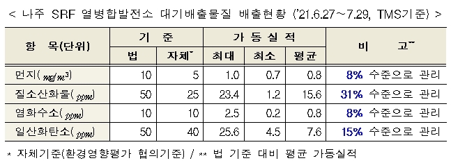 나주 SRF 열병합발전소 대기배출물질 배출 현황. 자료=한국지역난방공사 