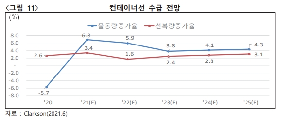 컨테이너선 수급 전망 이미지. 사진=KDB산업은행. 자료=클락슨리서치