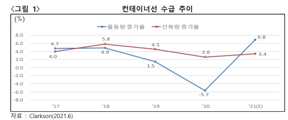 컨테이너선 수급 추이 이미지. 사진=KDB산업은행. 자료=클락슨리서치