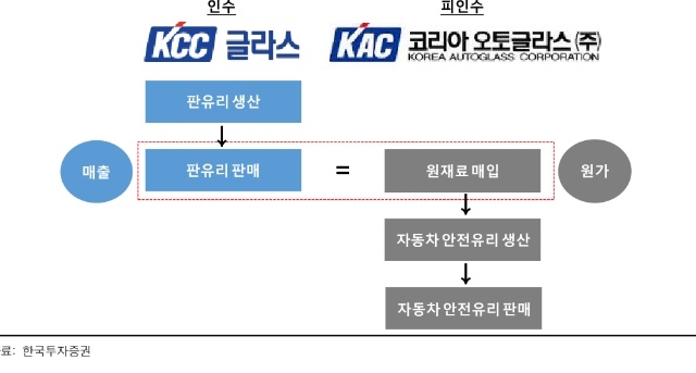 KCC글라스가 KAC를 인수하면서 KAC 원재료는 KCC글라스 제품 생산용 판유리로 전환됐다.사진=한국투자