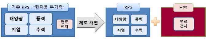 올해 하반기 중에 도입될 HPS제도는 기존 RPS제도에서 분리되는 제도다.  사진=산업통상자원부