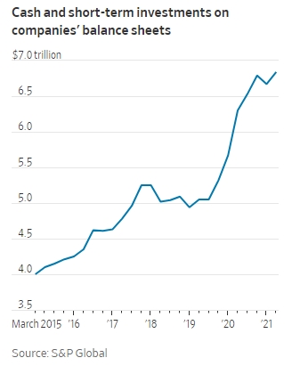 S&P 500대 기업의 현금보유고 증가 추이. 사진=S&P 글로벌