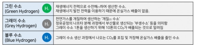 그린 수소, 그레이 수소, 블루 수소 비교 이미지. 사진=한화큐셀