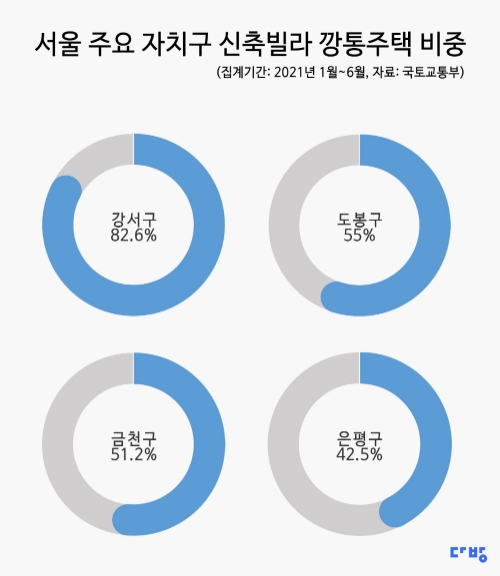 자료=다방