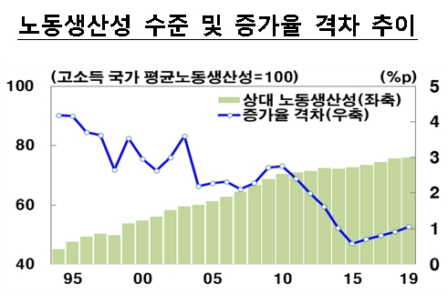 우리나라의 노동생산성은 고소득국가 대비 70% 수준에서 둔화되는 모습이다. 자료=한국은행