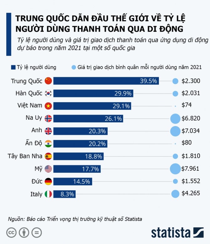 베트남의 모바일 결제 사용자 비율은 29.1%로 중국, 한국에 이은 3위를 기록했지만 각 사용자의 총 거래 금액은 여전히 낮은 수준이다.