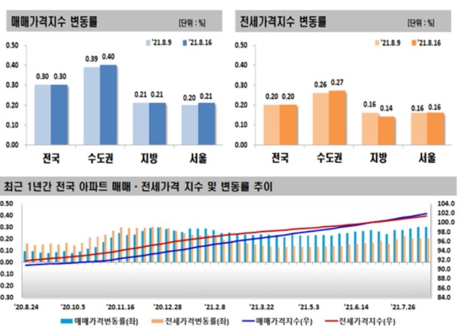 8월 셋째주 주간아파트가격 동향. 자료=한국부동산원