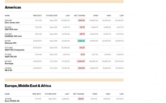 미국 뉴욕증시 나스닥 다우지수 선물 