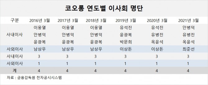 사진=글로벌이코노믹 DB