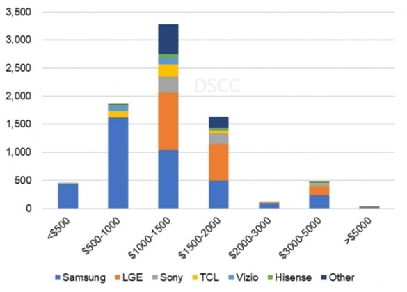 프리미엄 TV 제품 가격별 제조사 점유율 추이. 자료=DSCC