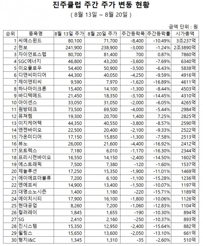 '진주클럽'의 주간 기준 주가 상승률 TOP 5와 주가하락률 TOP 5 