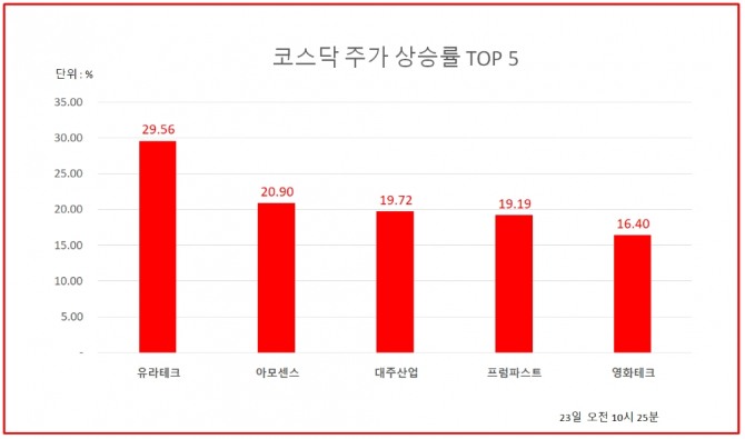 유라테크가 상한가를 기록해 투자자들의 관심이 집중되고 있다.  자료=한국거래소