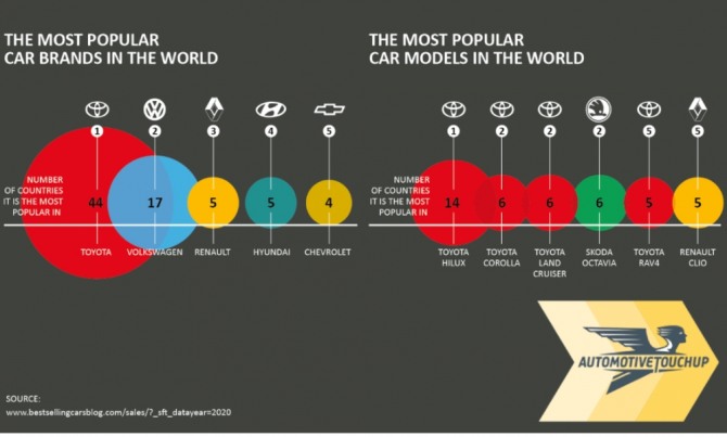 최상위 인기 자동차 브랜드 및 인기 모델. 사진=오토모티브터치업