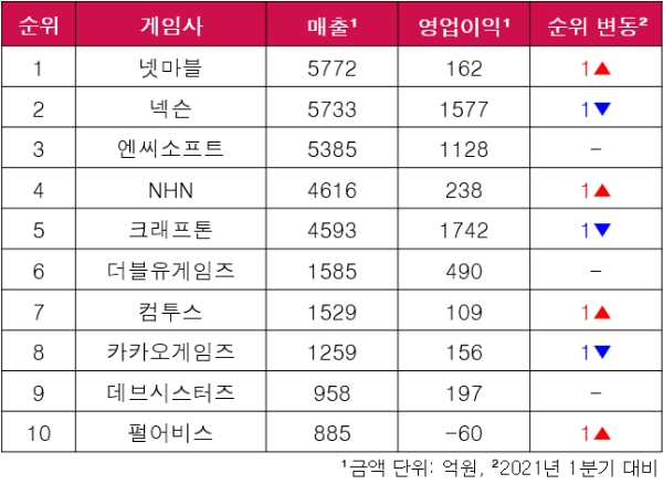 2021년 2분기 주요 게임사 매출 순위. 사진=글로벌 이코노믹