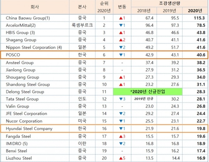 글로벌 철강사 조강순위 톱20.