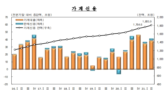 가계신용 잔액이 지속 증가하고 있다. 자료=한국은행