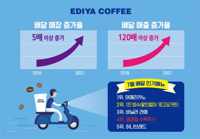 이디야커피는 지난 7월 배달 주문 매출이 2018년 9월 대비 120배 이상 증가했다고 24일 밝혔다. 사진=이디야커피